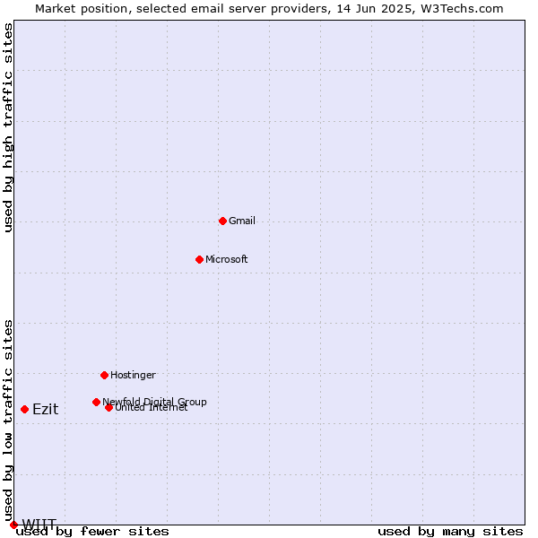 Market position of Ezit vs. WIIT