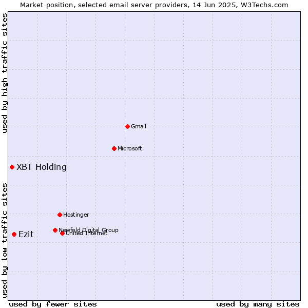 Market position of Ezit vs. XBT Holding