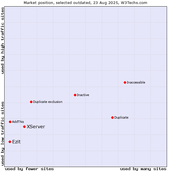 Market position of XServer vs. Ezit