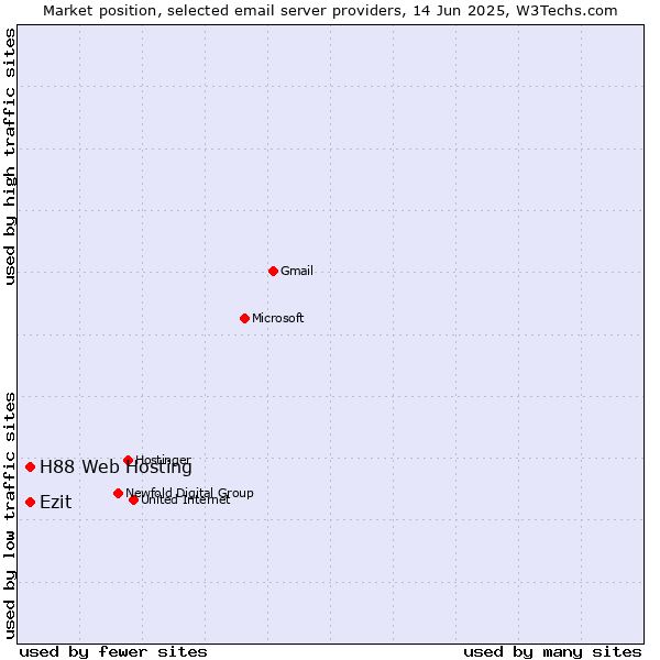 Market position of H88 Web Hosting vs. Ezit
