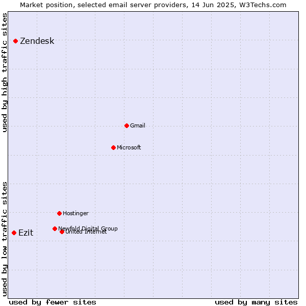 Market position of Zendesk vs. Ezit