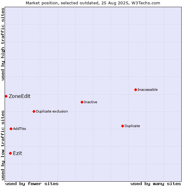 Market position of Ezit vs. ZoneEdit