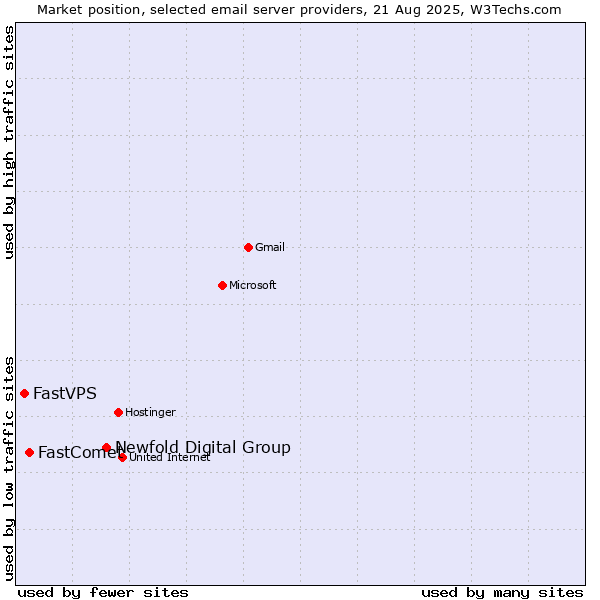 Market position of Newfold Digital Group vs. FastComet vs. FastVPS