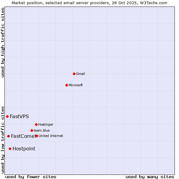 Market position of Hostpoint vs. FastComet vs. FastVPS