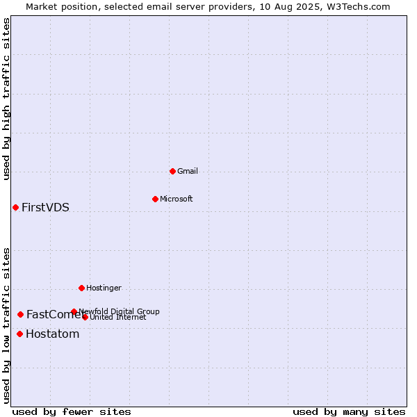Market position of FastComet vs. Hostatom vs. FirstVDS