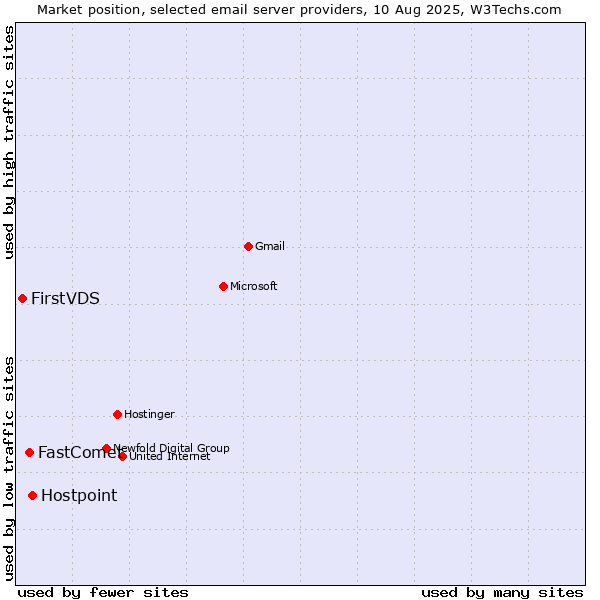 Market position of Hostpoint vs. FastComet vs. FirstVDS