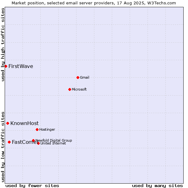 Market position of FastComet vs. KnownHost vs. FirstWave