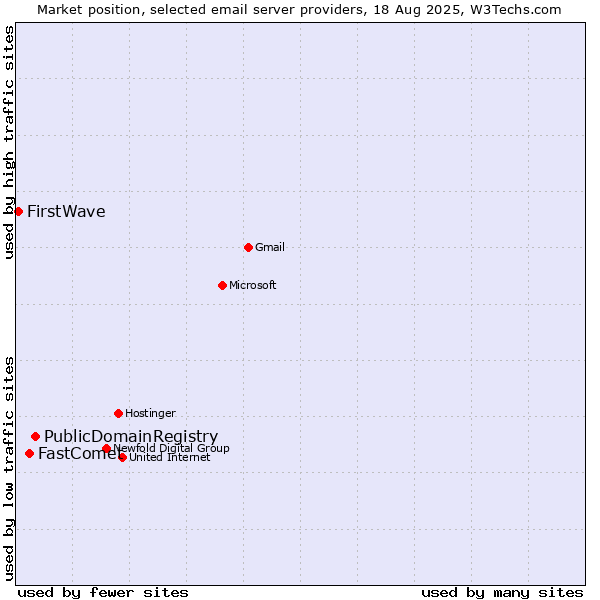 Market position of PublicDomainRegistry vs. FastComet vs. FirstWave