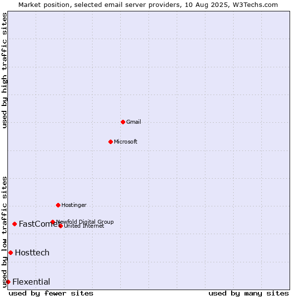 Market position of FastComet vs. Hosttech vs. Flexential