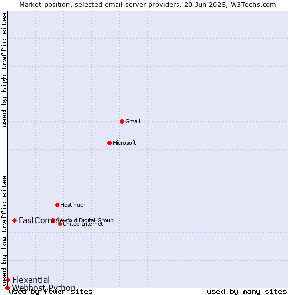 Market position of FastComet vs. Flexential vs. Webhost Python