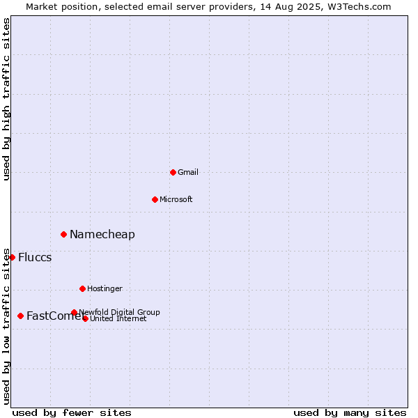 Market position of Namecheap vs. FastComet vs. Fluccs