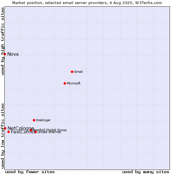 Market position of FastComet vs. NetCologne vs. Nova