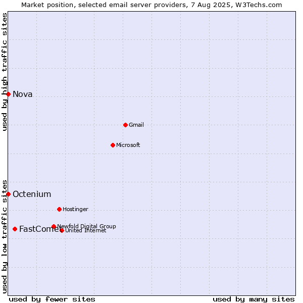 Market position of FastComet vs. Nova vs. Octenium