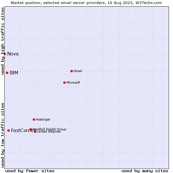 Market position of FastComet vs. IBM vs. Nova