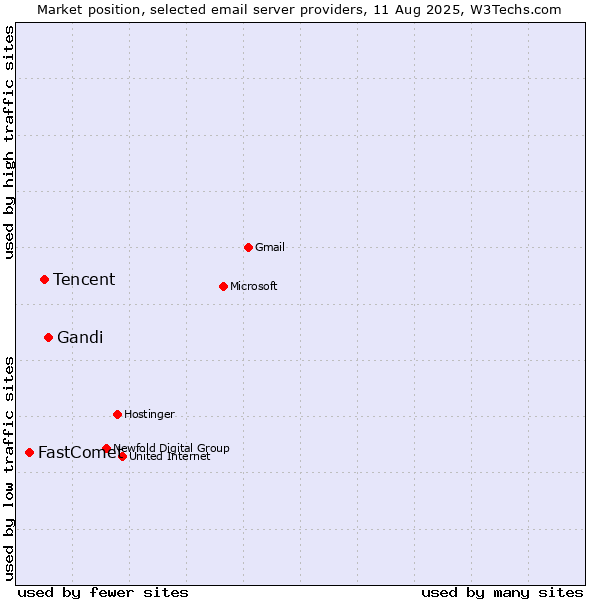 Market position of Gandi vs. Tencent vs. FastComet