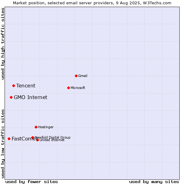 Market position of Tencent vs. GMO Internet vs. FastComet