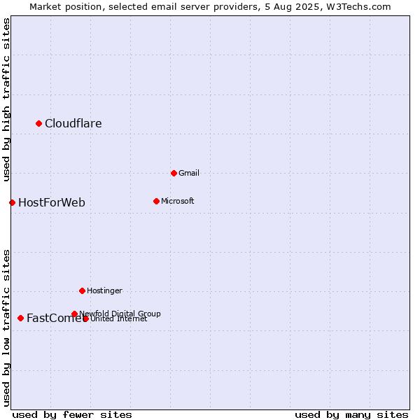 Market position of Cloudflare vs. FastComet vs. HostForWeb