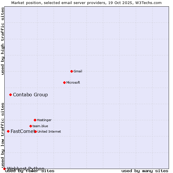 Market position of Contabo Group vs. FastComet vs. Webhost Python