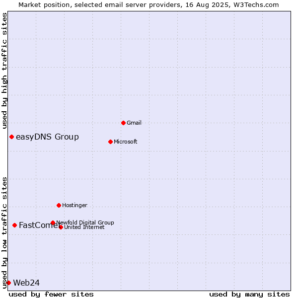 Market position of FastComet vs. easyDNS Group vs. Web24