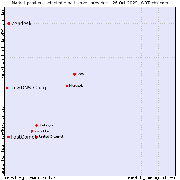 Market position of Zendesk vs. FastComet vs. easyDNS Group