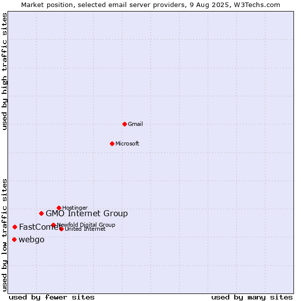 Market position of GMO Internet Group vs. FastComet vs. webgo