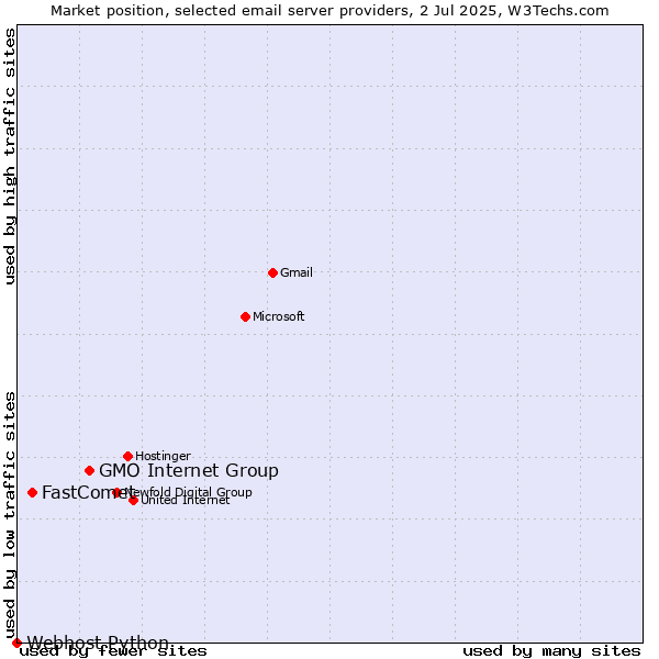 Market position of GMO Internet Group vs. FastComet vs. Webhost Python