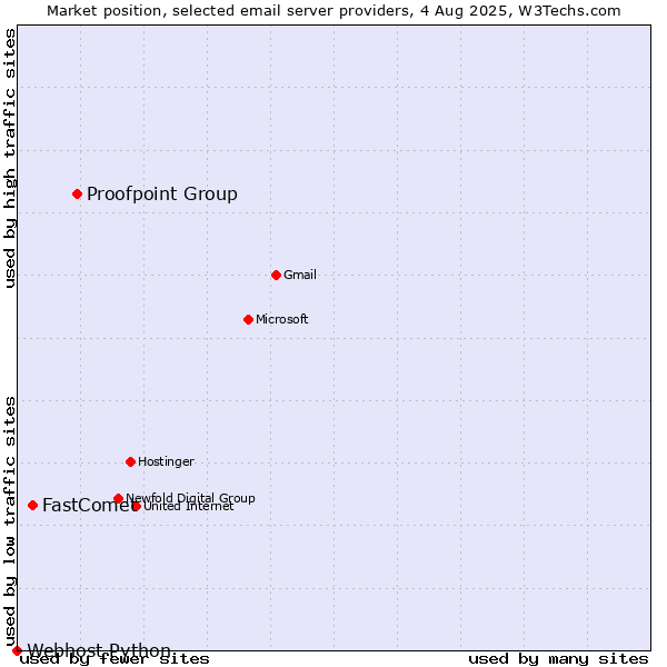 Market position of Proofpoint Group vs. FastComet vs. Webhost Python