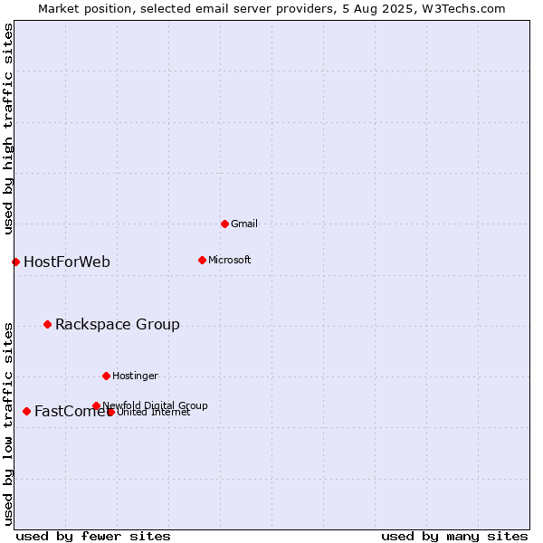 Market position of Rackspace Group vs. FastComet vs. HostForWeb