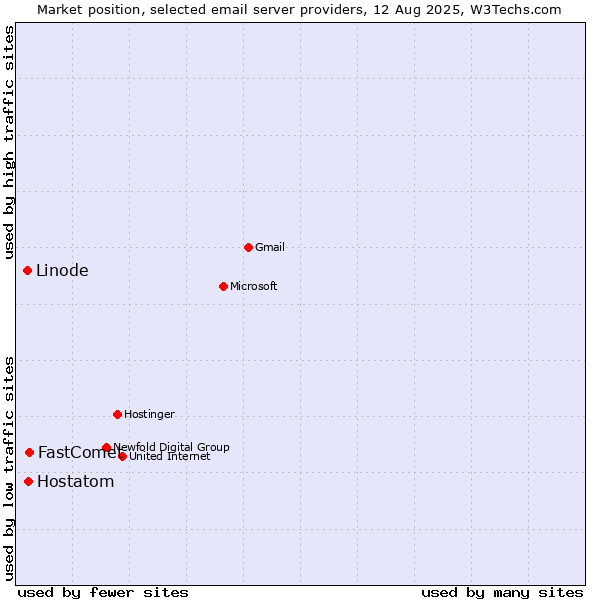 Market position of FastComet vs. Hostatom vs. Linode