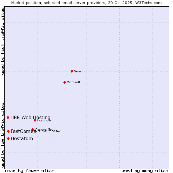 Market position of FastComet vs. Hostatom vs. H88 Web Hosting