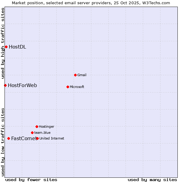 Market position of FastComet vs. HostDL vs. HostForWeb