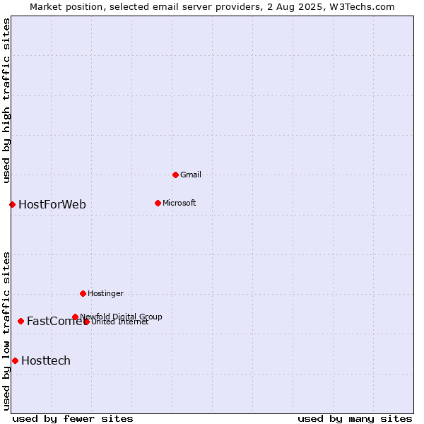 Market position of FastComet vs. Hosttech vs. HostForWeb