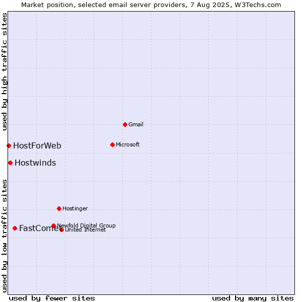 Market position of FastComet vs. Hostwinds vs. HostForWeb