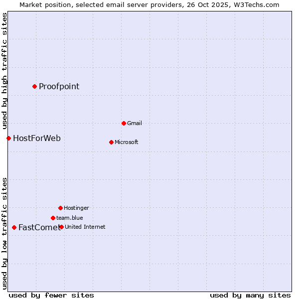 Market position of Proofpoint vs. FastComet vs. HostForWeb
