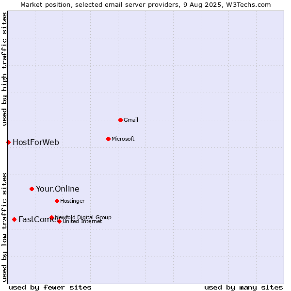 Market position of Your.Online vs. FastComet vs. HostForWeb