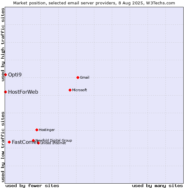 Market position of FastComet vs. HostForWeb vs. Opti9