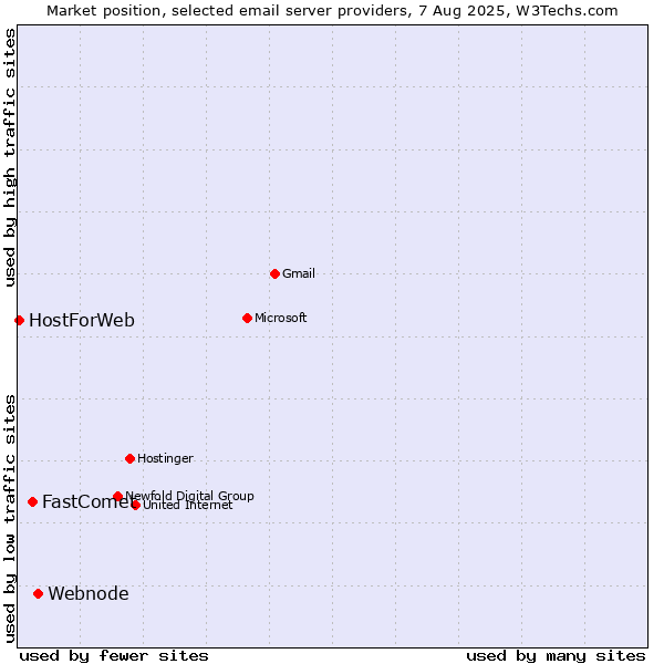 Market position of Webnode vs. FastComet vs. HostForWeb