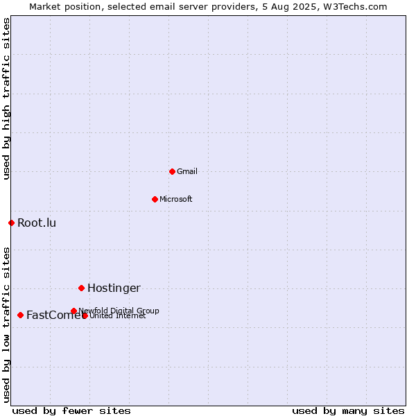 Market position of Hostinger vs. FastComet vs. Root.lu