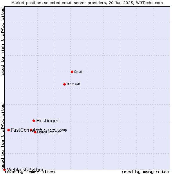 Market position of Hostinger vs. FastComet vs. Webhost Python