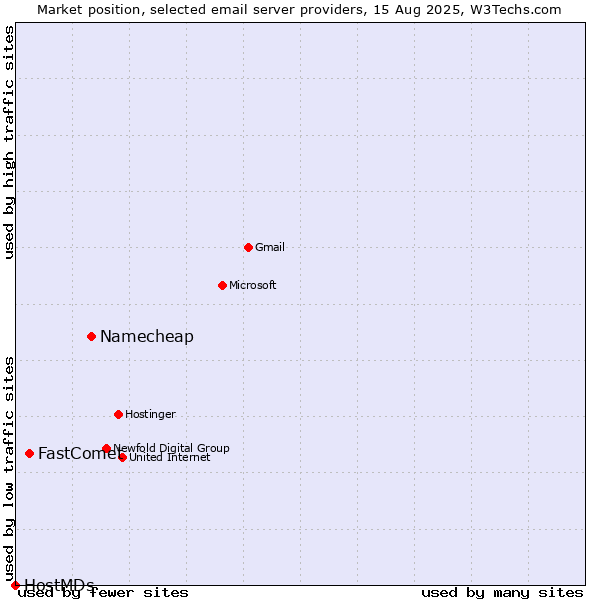 Market position of Namecheap vs. FastComet vs. HostMDs