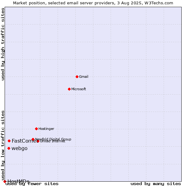 Market position of FastComet vs. webgo vs. HostMDs