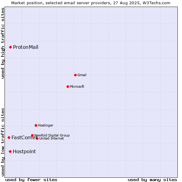 Market position of ProtonMail vs. Hostpoint vs. FastComet
