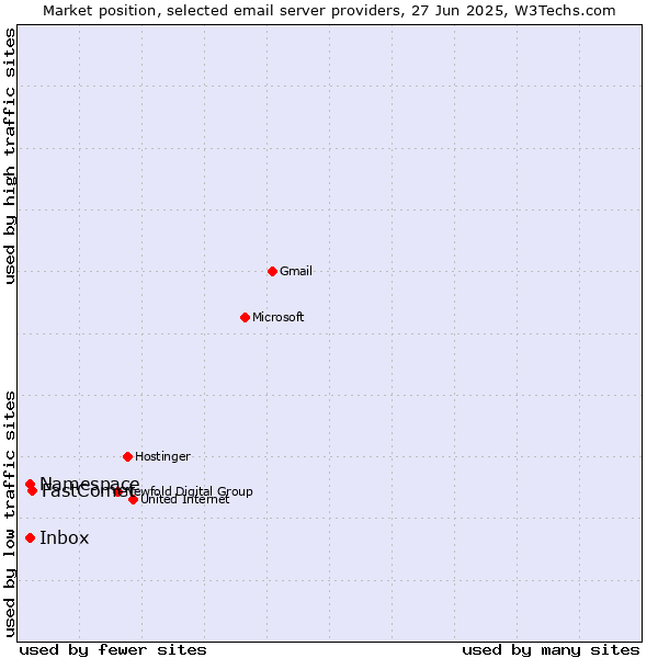Market position of FastComet vs. Inbox vs. Namespace