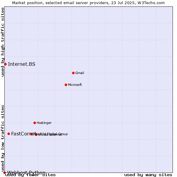 Market position of FastComet vs. Internet.BS vs. Webhost Python