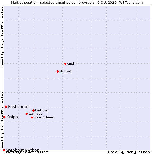 Market position of FastComet vs. Knipp vs. Webhost Python