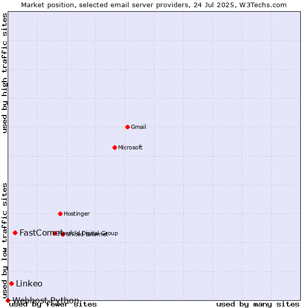 Market position of FastComet vs. Linkeo vs. Webhost Python