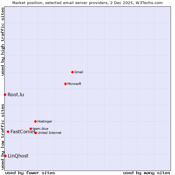 Market position of FastComet vs. LinQhost vs. Root.lu