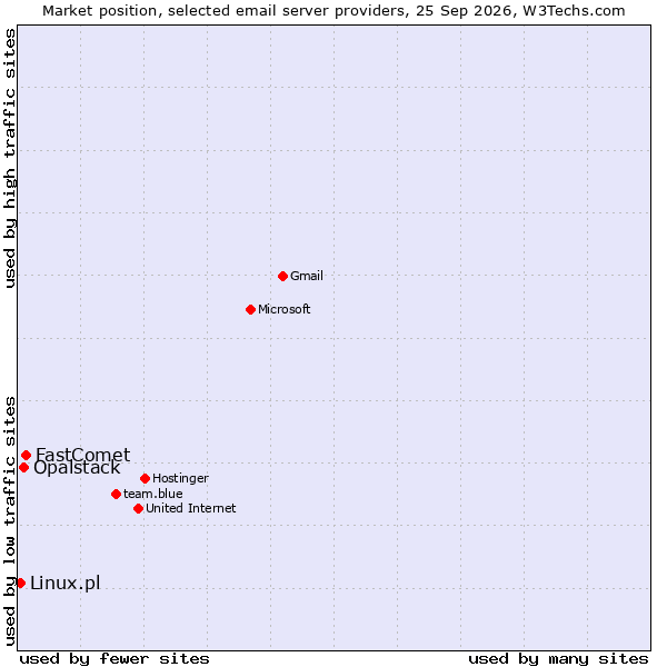 Market position of FastComet vs. Opalstack vs. Linux.pl