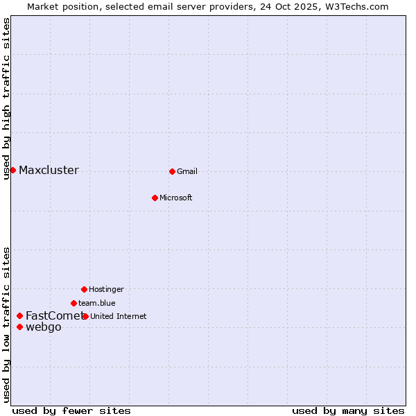 Market position of FastComet vs. webgo vs. Maxcluster