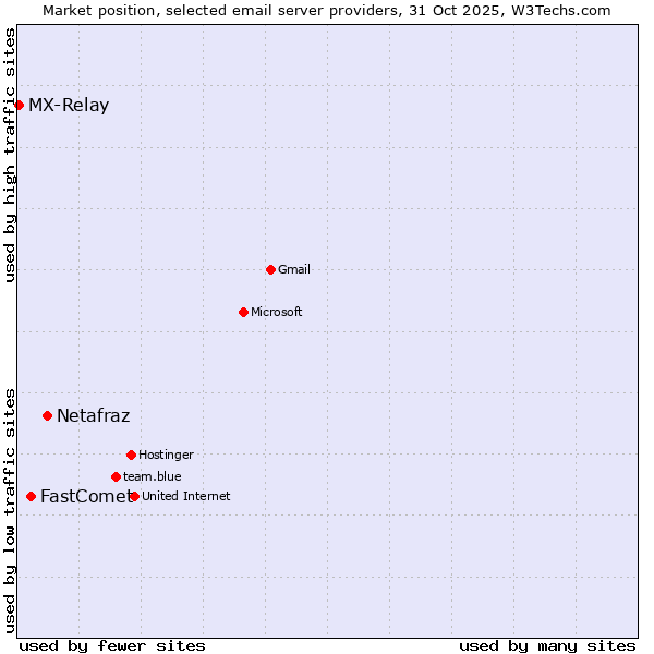 Market position of Netafraz vs. FastComet vs. MX-Relay